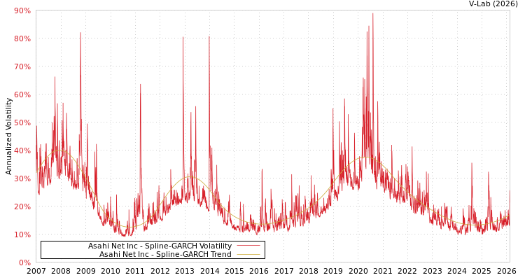 graph of Asahi Net Inc SGARCH