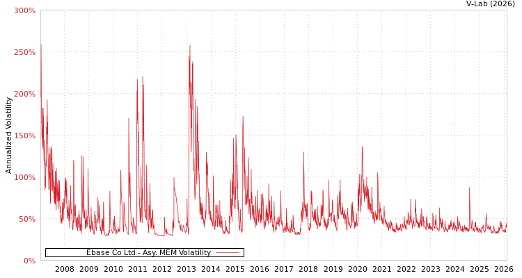 graph of Ebase Co Ltd AMEM