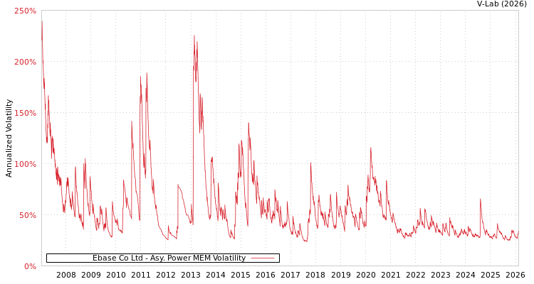 graph of Ebase Co Ltd APMEM