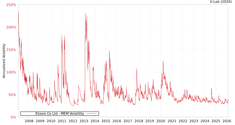 graph of Ebase Co Ltd MEM
