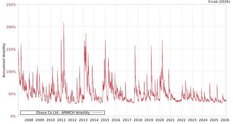 graph of Ebase Co Ltd APARCH