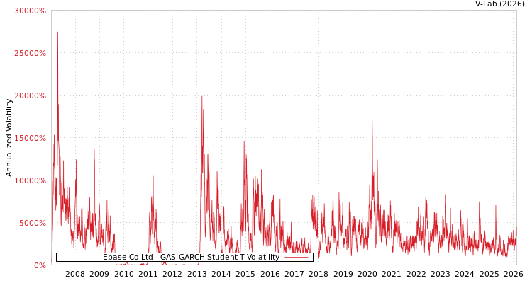 graph of Ebase Co Ltd GAS-GARCH-T