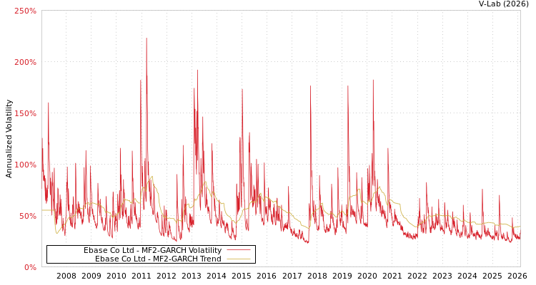 graph of Ebase Co Ltd MF2-GARCH