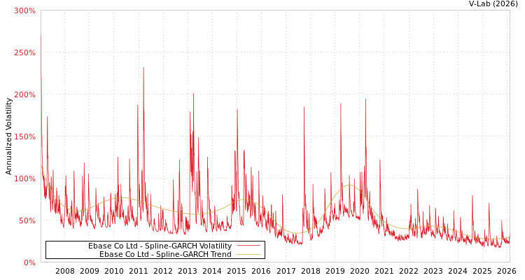 graph of Ebase Co Ltd SGARCH