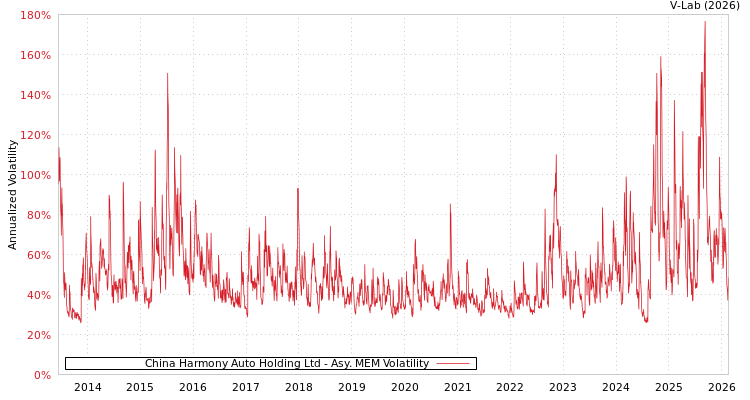 graph of China Harmony Auto Holding Ltd AMEM
