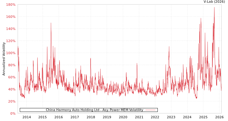 graph of China Harmony Auto Holding Ltd APMEM