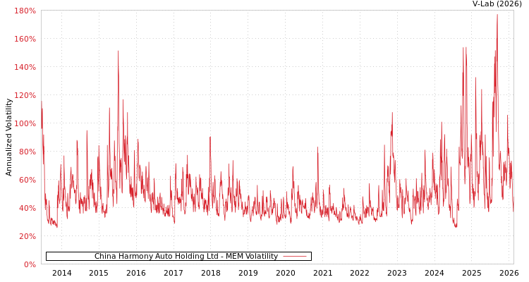 graph of China Harmony Auto Holding Ltd MEM