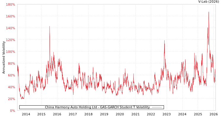 graph of China Harmony Auto Holding Ltd GAS-GARCH-T