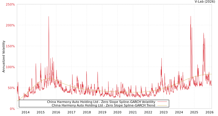graph of China Harmony Auto Holding Ltd S0GARCH