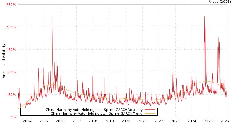 graph of China Harmony Auto Holding Ltd SGARCH