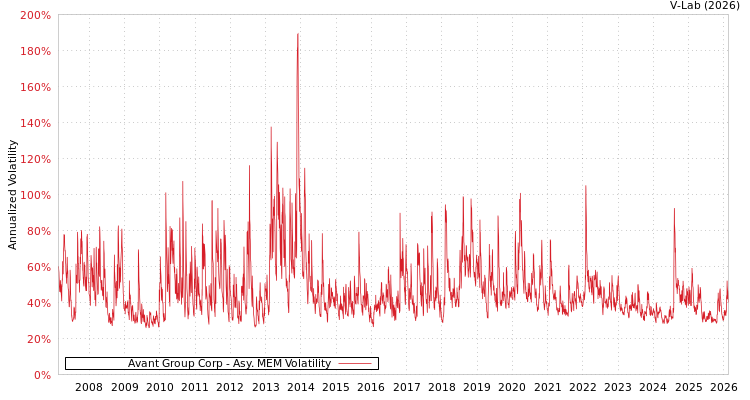 graph of Avant Group Corp AMEM