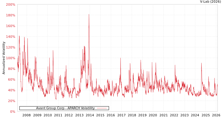 graph of Avant Group Corp APARCH