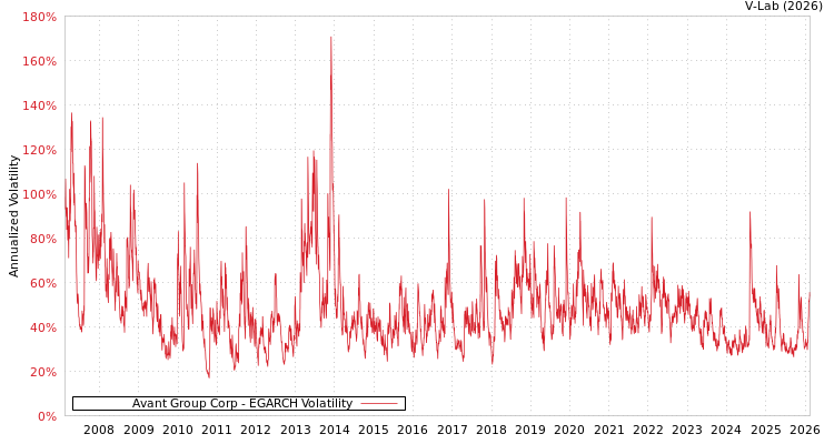 graph of Avant Group Corp EGARCH
