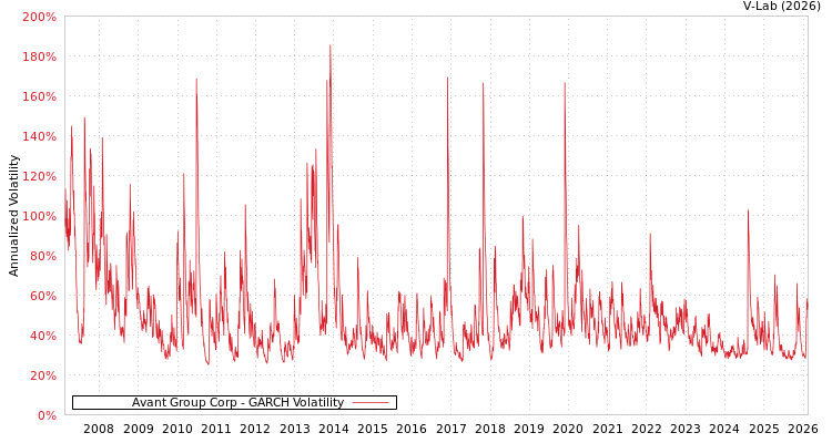 graph of Avant Group Corp GARCH