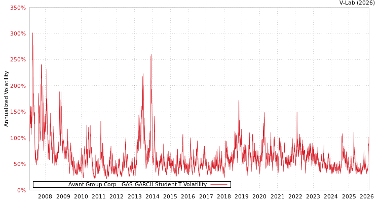 graph of Avant Group Corp GAS-GARCH-T