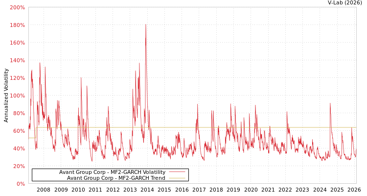 graph of Avant Group Corp MF2-GARCH