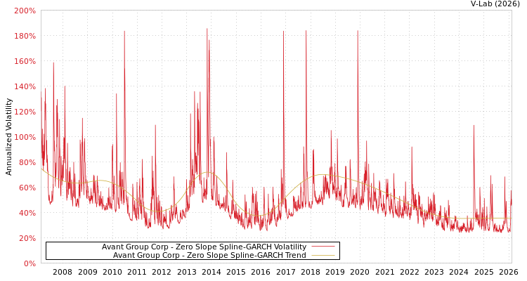 graph of Avant Group Corp S0GARCH