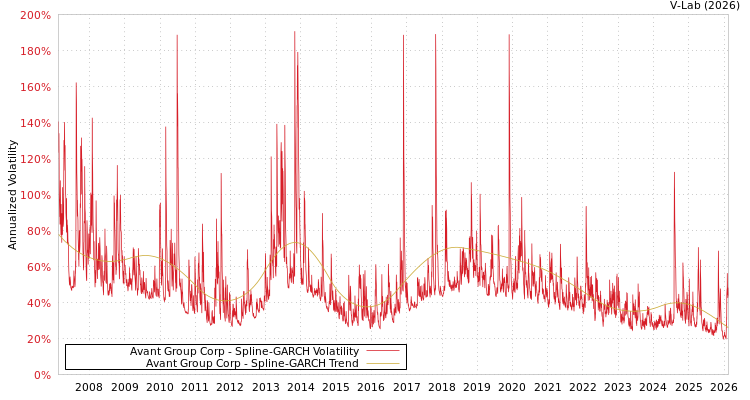 graph of Avant Group Corp SGARCH