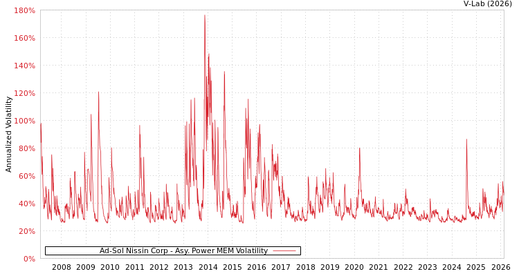 graph of Ad-Sol Nissin Corp APMEM