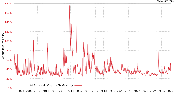 graph of Ad-Sol Nissin Corp MEM