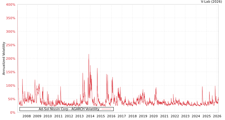 graph of Ad-Sol Nissin Corp AGARCH