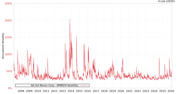 graph of Ad-Sol Nissin Corp APARCH