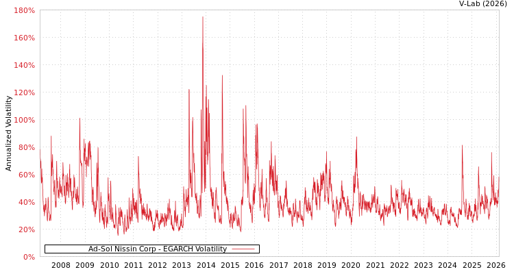 graph of Ad-Sol Nissin Corp EGARCH