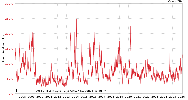 graph of Ad-Sol Nissin Corp GAS-GARCH-T
