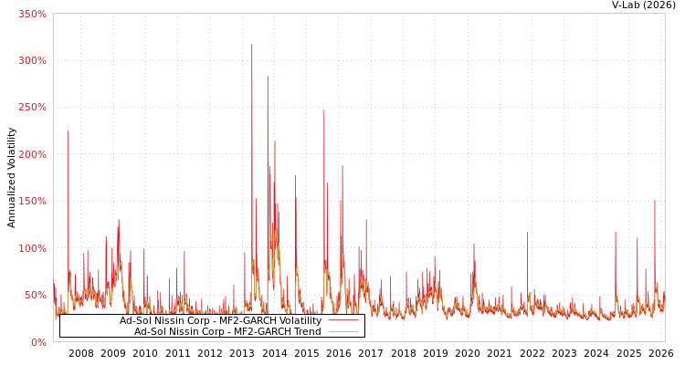 graph of Ad-Sol Nissin Corp MF2-GARCH