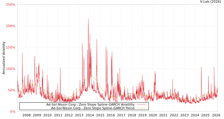 graph of Ad-Sol Nissin Corp S0GARCH