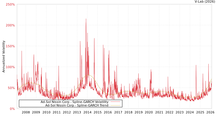 graph of Ad-Sol Nissin Corp SGARCH