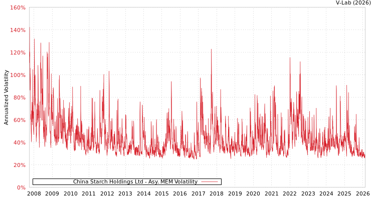 graph of China Starch Holdings Ltd AMEM