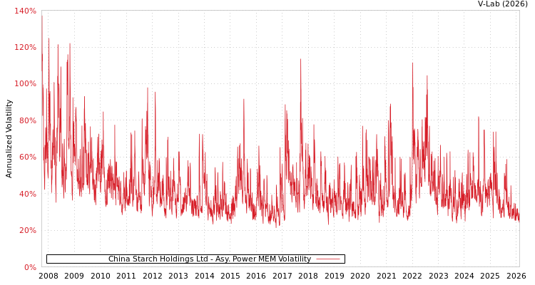 graph of China Starch Holdings Ltd APMEM