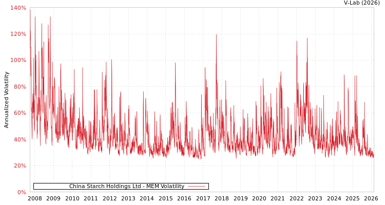 graph of China Starch Holdings Ltd MEM