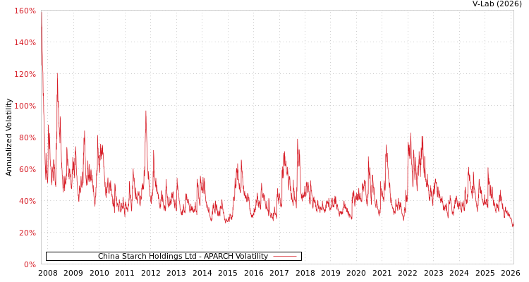 graph of China Starch Holdings Ltd APARCH