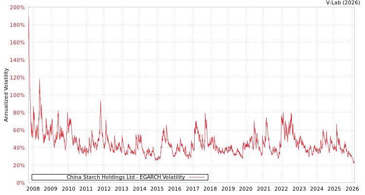 graph of China Starch Holdings Ltd EGARCH