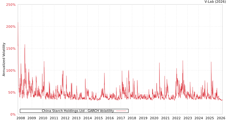 graph of China Starch Holdings Ltd GARCH