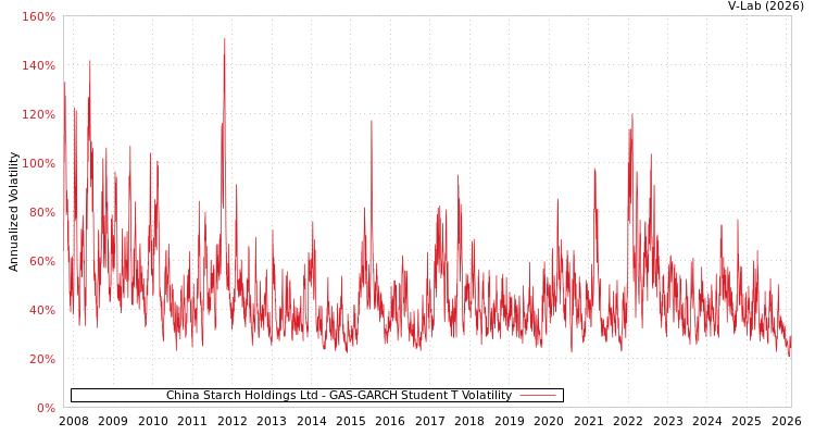 graph of China Starch Holdings Ltd GAS-GARCH-T