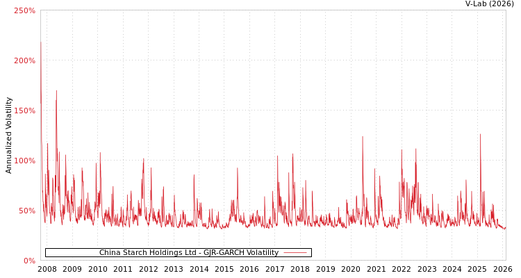 graph of China Starch Holdings Ltd GJR-GARCH