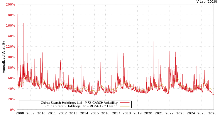 graph of China Starch Holdings Ltd MF2-GARCH
