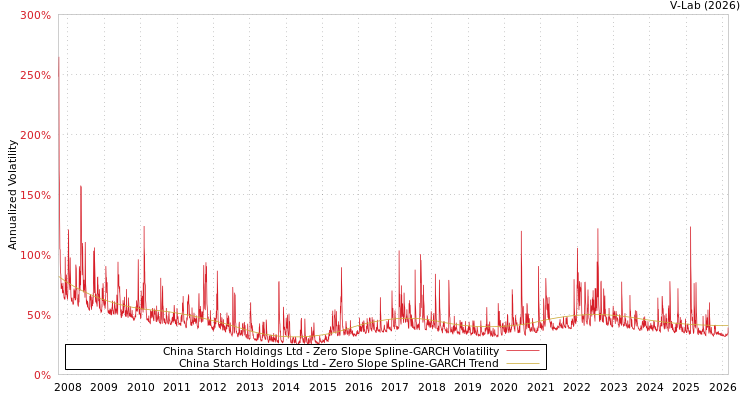 graph of China Starch Holdings Ltd S0GARCH
