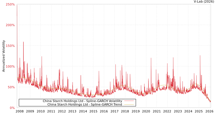 graph of China Starch Holdings Ltd SGARCH
