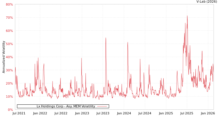 graph of Lx Holdings Corp AMEM