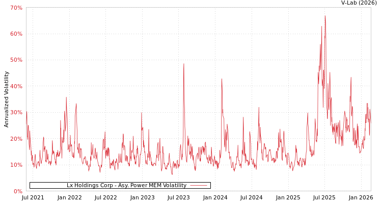 graph of Lx Holdings Corp APMEM