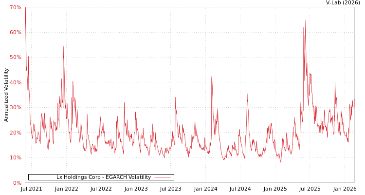 graph of Lx Holdings Corp EGARCH
