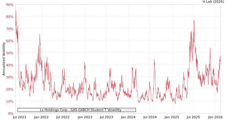 graph of Lx Holdings Corp GAS-GARCH-T