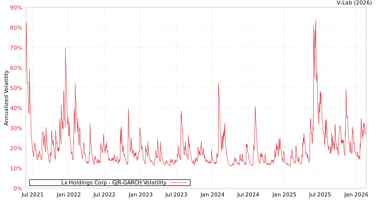 graph of Lx Holdings Corp GJR-GARCH