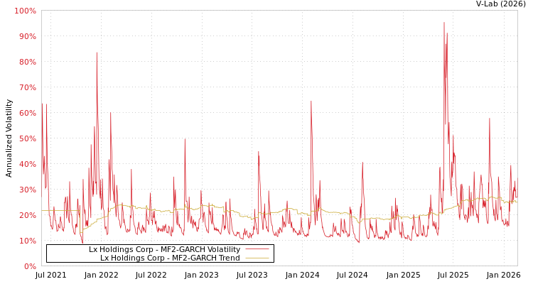 graph of Lx Holdings Corp MF2-GARCH