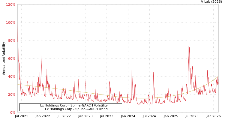 graph of Lx Holdings Corp SGARCH