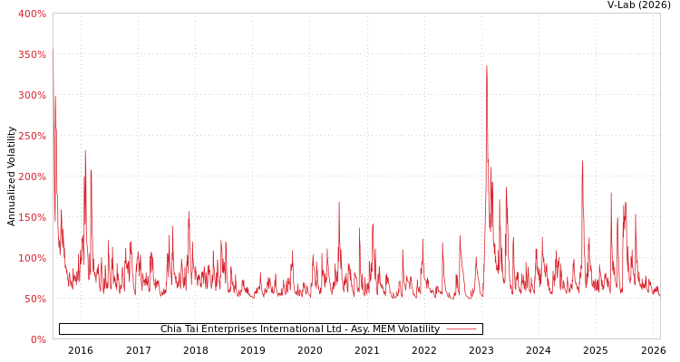 graph of Chia Tai Enterprises International Ltd AMEM
